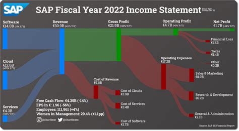 sap earnings 2022.